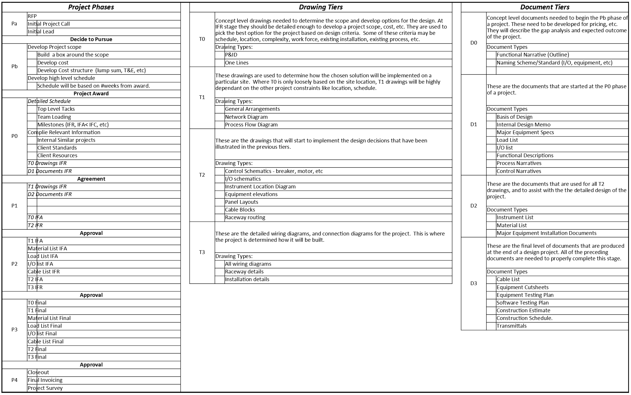 a table showing the JMK Engineering Inc. Design Project framework