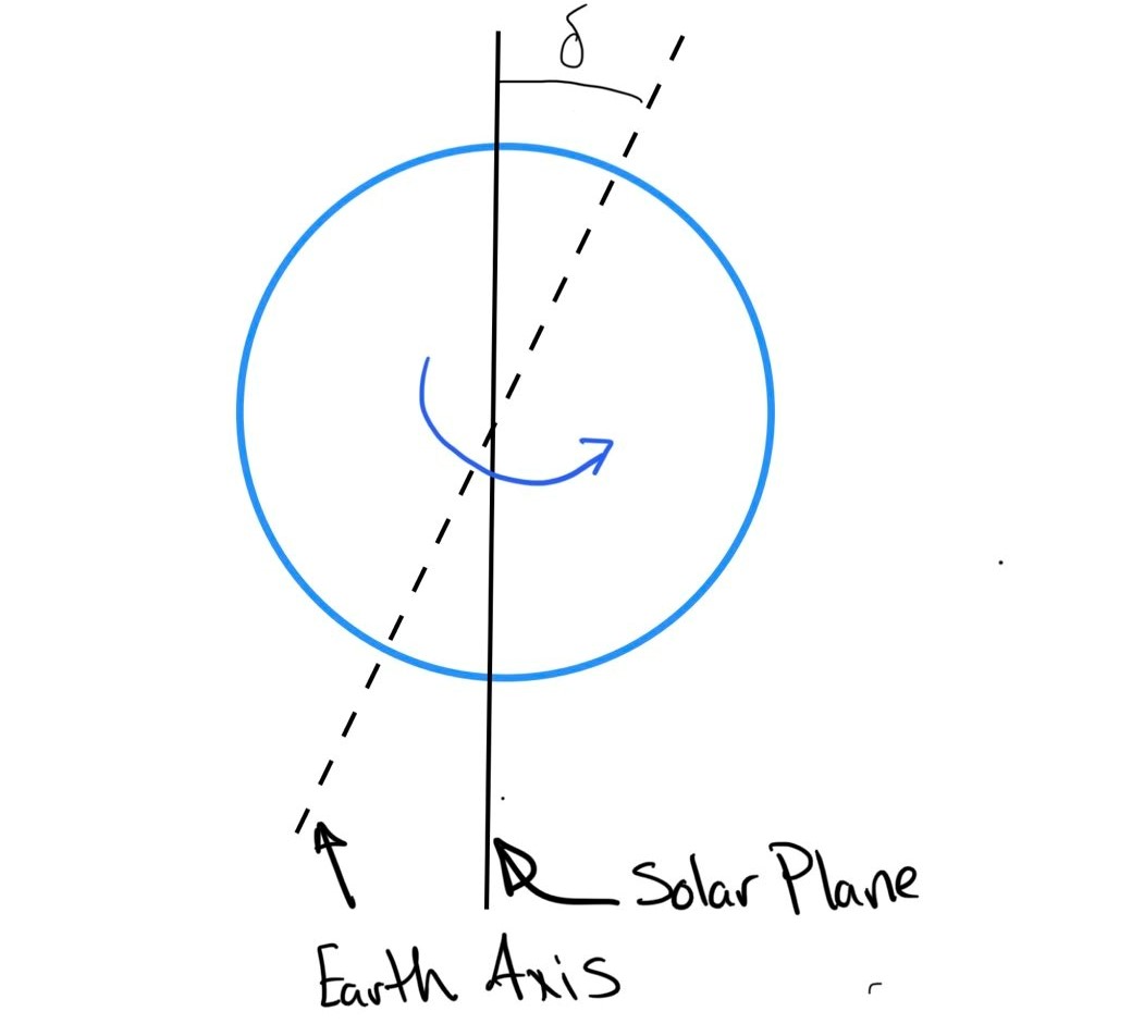 sketch showing what the declination angle is