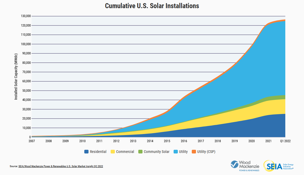 Graph showintg Solar Installations in USA.