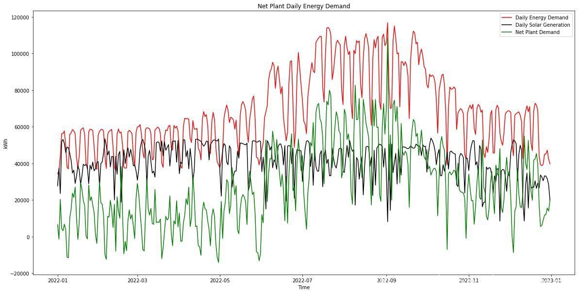 PV Solar Generation vs Plant Demand - Energy