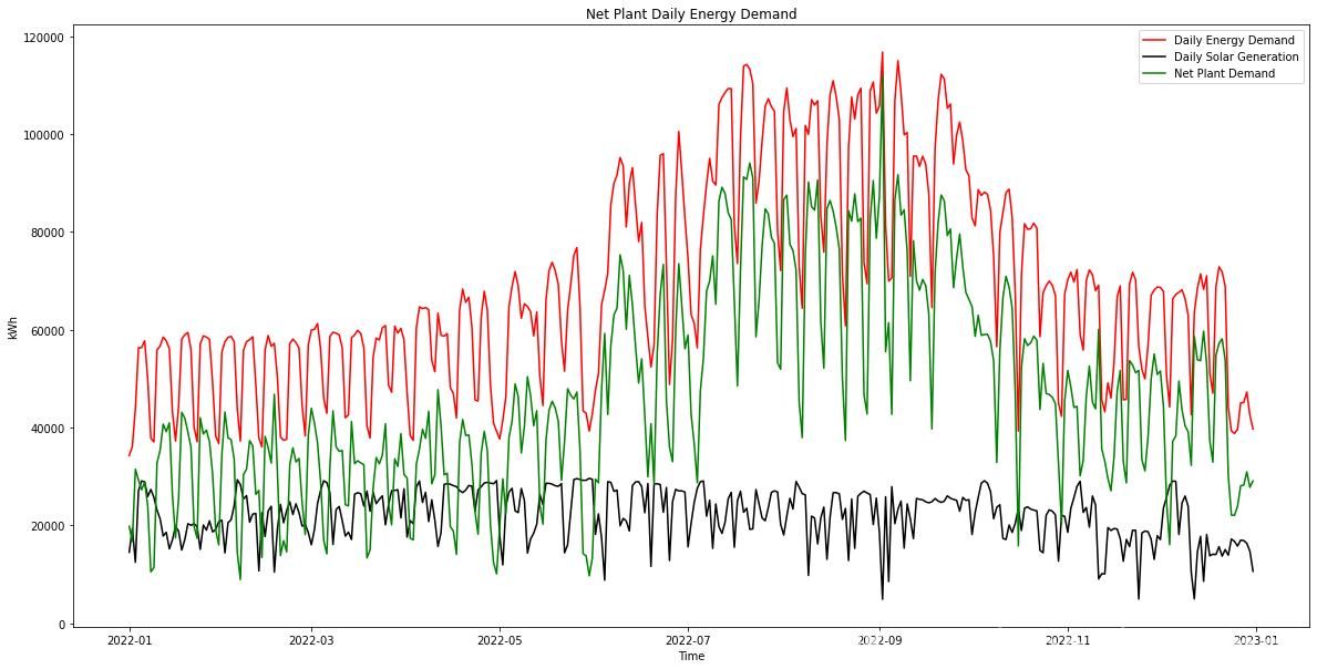 Daily net demand - energy