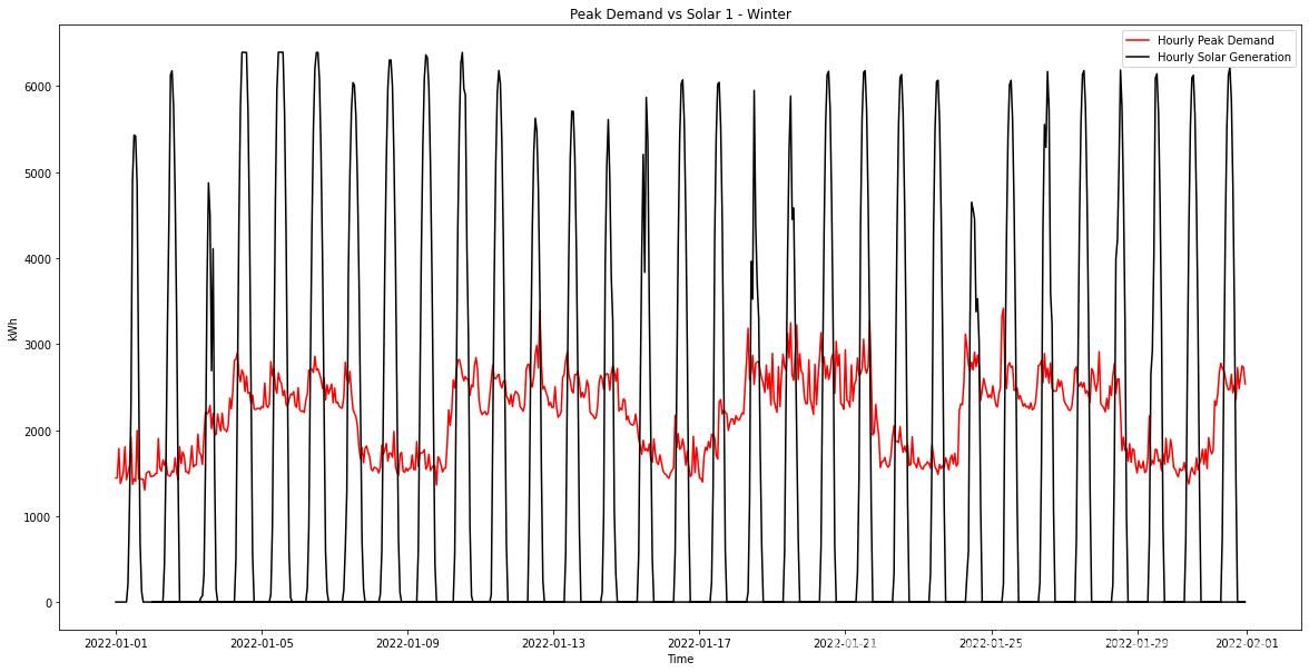 PV Solar Generation vs Plant Demand - Winter