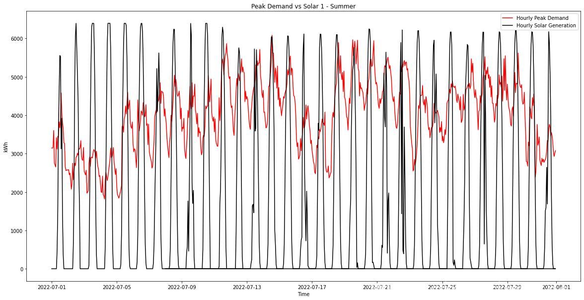 PV Solar Generation vs Plant Demand - Summer