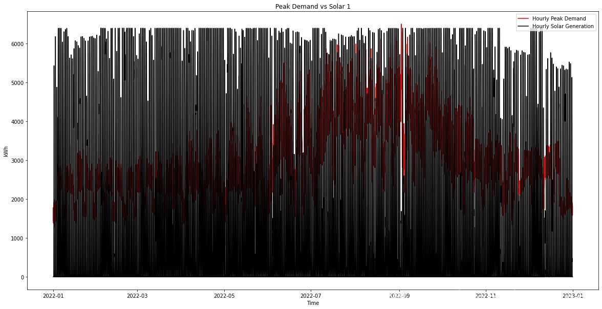 PV Solar Generation vs Plant Demand