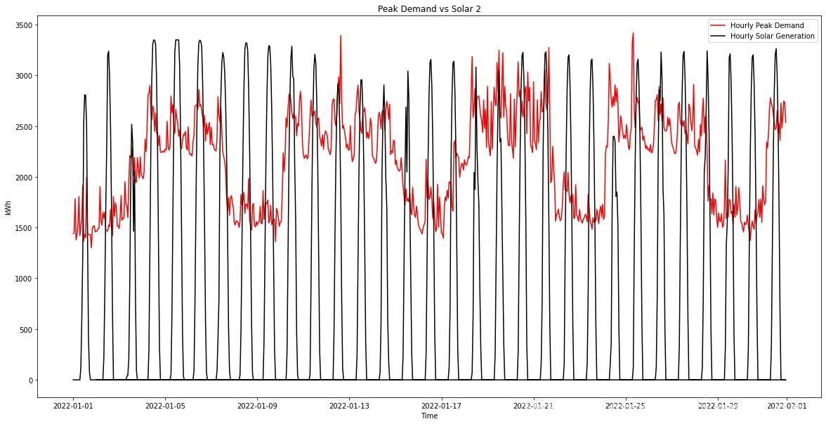 4200kWdc generation vs plant demand - January