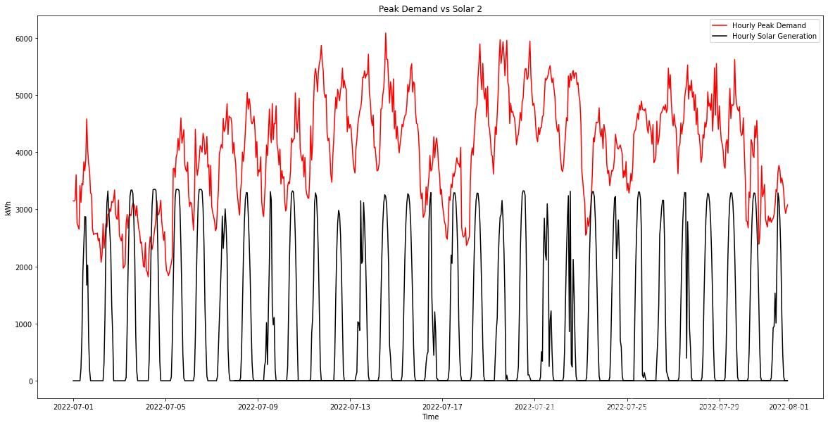 4200kWdc generation vs plant demand - July
