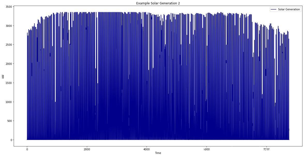 4200kWdc/3300kWac of solar with a 15deg tilt