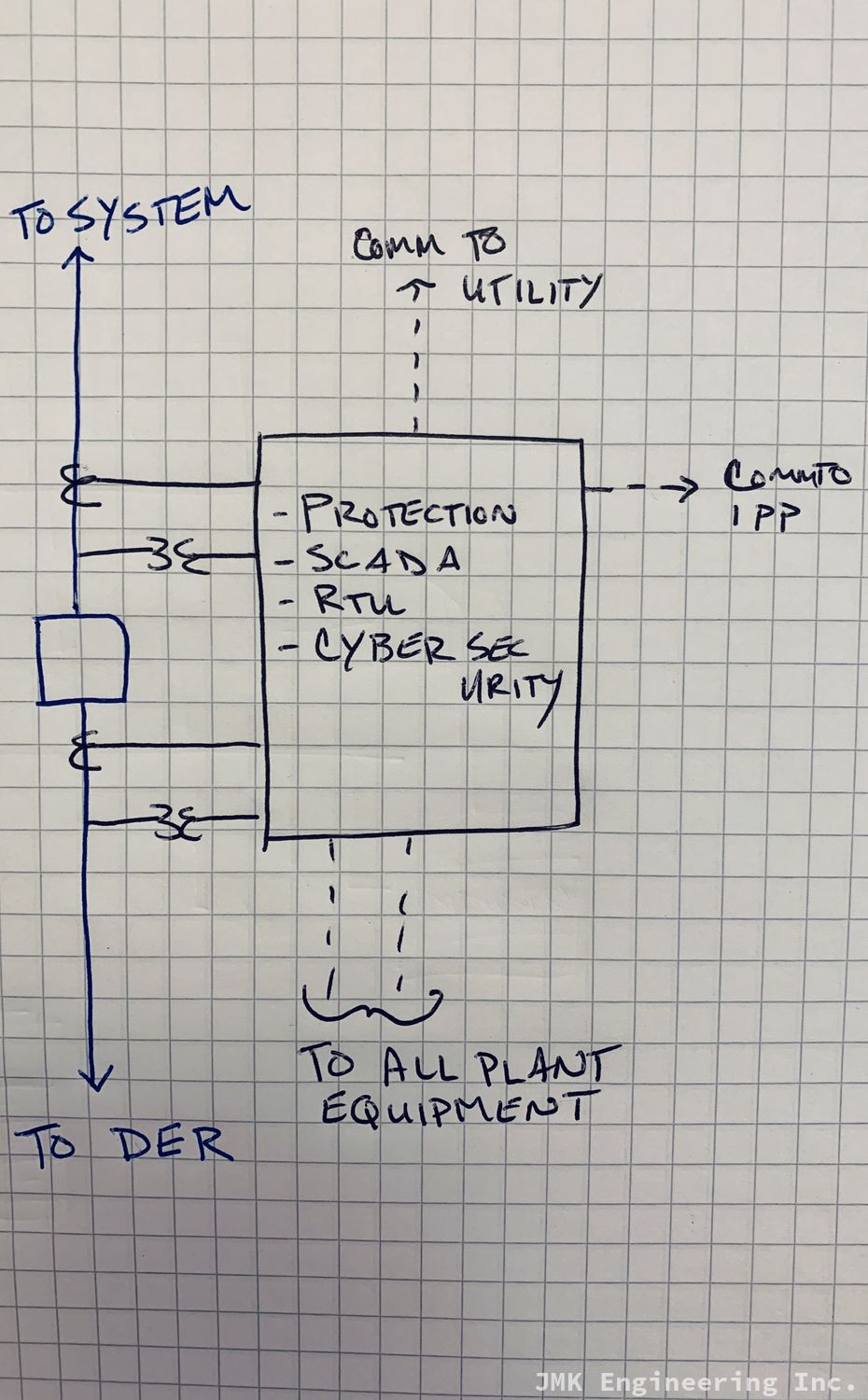 Interconnection point control information