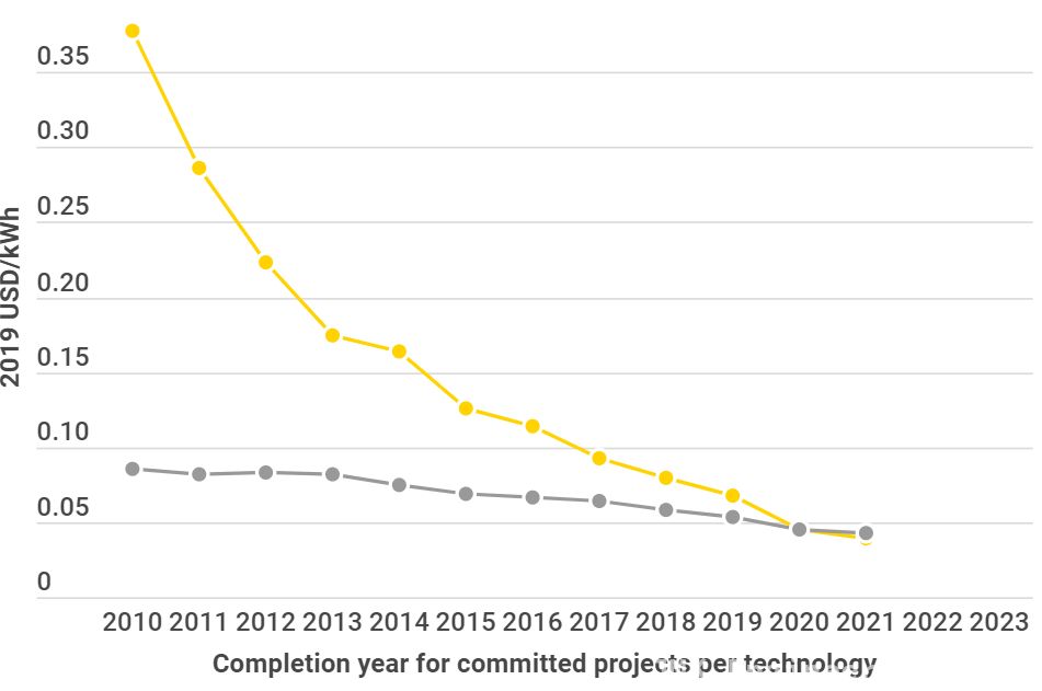 Graph published by IRENA from an Article titled: How Falling Costs Make Renewables a Cost-effective Investment