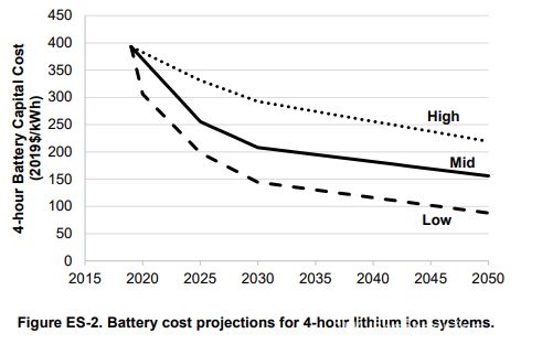 NREL paper titled: Cost Projections for Utility-Scale Battery Storage: 2020 Update